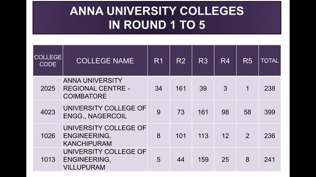 TNEA 2019 | ANNA UNIVERSITY REGIONAL COLLEGES | STATUS IN ROUND 1 TO 5 | தமிழ் смотреть онлайн