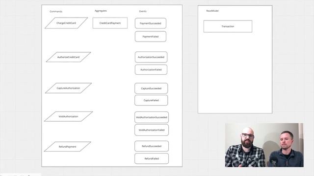 Rails Architect Masterclass example - Module: Payments - Authorize Credit Card with DDD and events смотреть онлайн