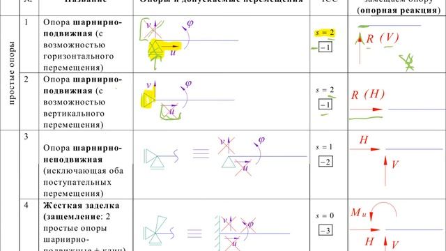 Теоретическая механика 10-3 - ОПОРНЫЕ РЕАКЦИИ смотреть онлайн