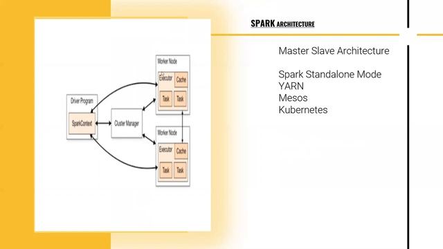 Introduction to spark Architecture смотреть онлайн