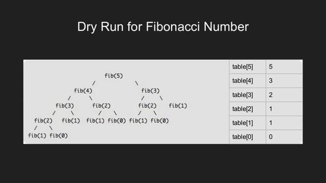 Dynamic Programming | Set 1 (Solution using Tabulation) | GeeksforGeeks смотреть онлайн