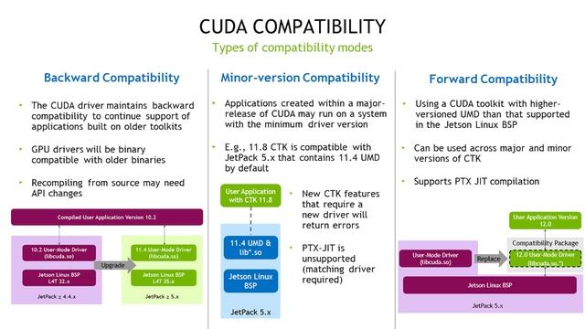 CUDA Tutorials - Simplifying CUDA Upgrades for Jetson Devices смотреть онлайн