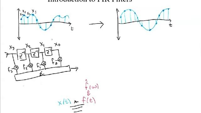 Introduction to FIR Filters смотреть онлайн