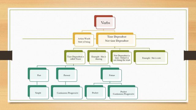 All about Tenses- For Grade VI - Grade XII смотреть онлайн
