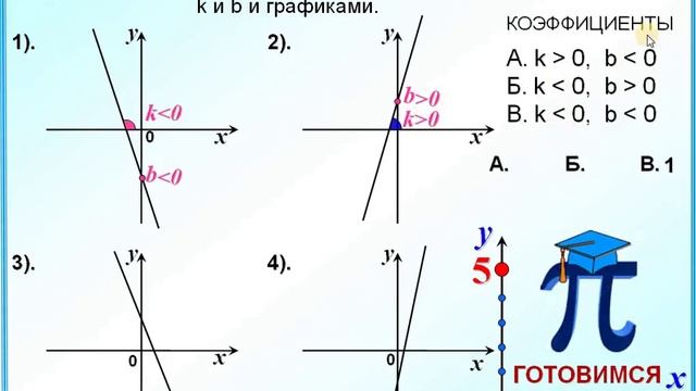 Задание 5 Определение знаков коэффициентов k и b смотреть онлайн