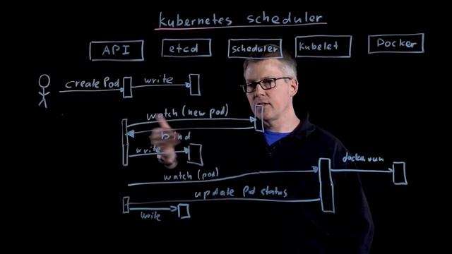 translate : VMware Cloud : Понимание Kubernetes, часть 2: Scheduler планировщик смотреть онлайн