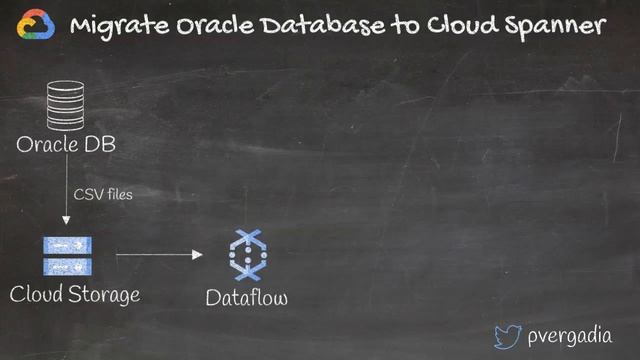 Day 4 - Migrate Oracle Database to Cloud Spanner #13DaysOfGCP смотреть онлайн