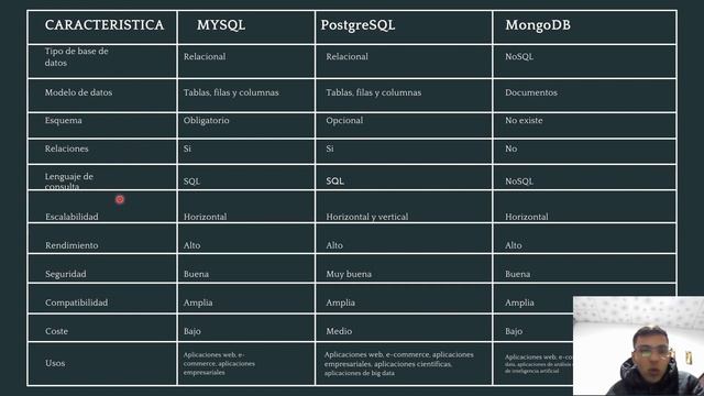 Elige tu Base de Datos: MySQL vs. PostgreSQL vs. MongoDB смотреть онлайн