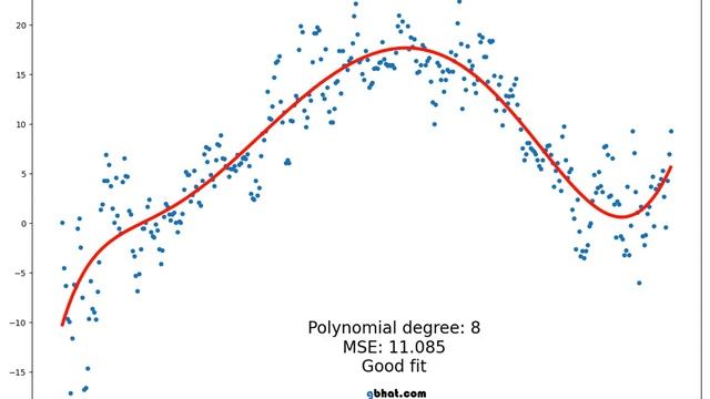 Polynomial Regression Under Fit, Good Fit, Over Fit смотреть онлайн