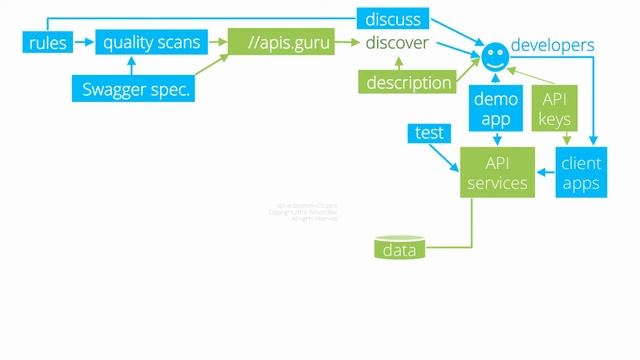 API Development Ecosystem смотреть онлайн