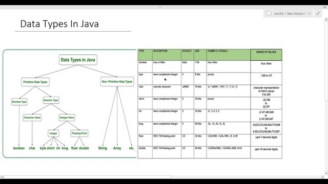 Data Types In Java | Best Explanation #java #datatypes #coding #beginner смотреть онлайн