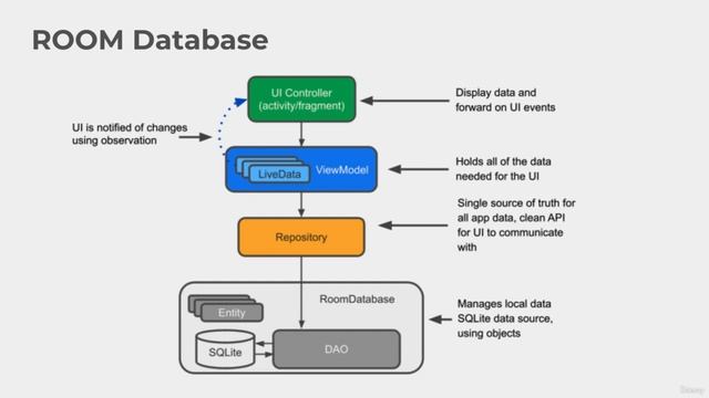 127 - Note App Improvements - The Android ROOM Database Architecture смотреть онлайн