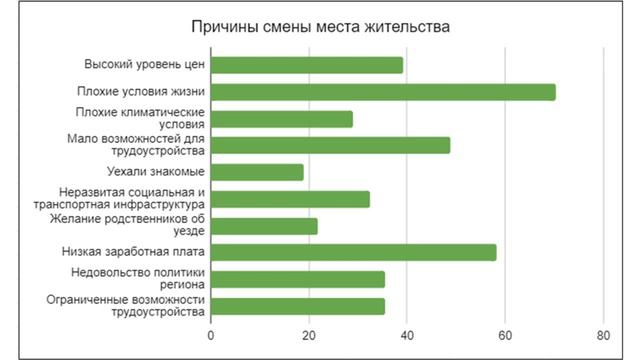 Статья динамика миграции в Омске смотреть онлайн
