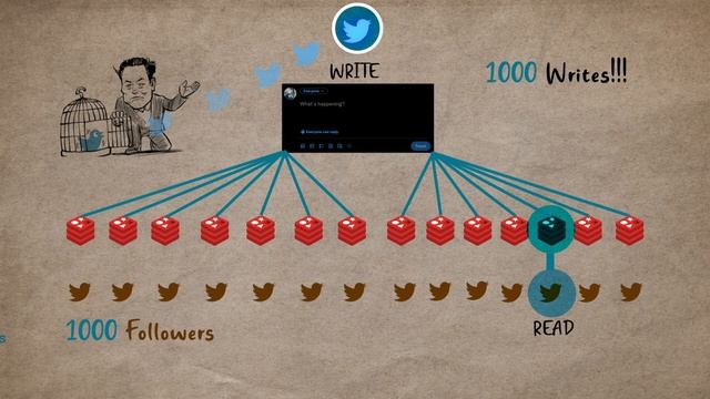 Twitter Timeline Architecture | Fanout | System Design смотреть онлайн