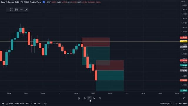 Структура Н1 Для Торгов - В какую Сторону Торговать? смотреть онлайн