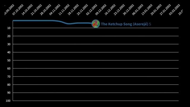 Las Ketchup | German Chart History (2002 - 2003) смотреть онлайн