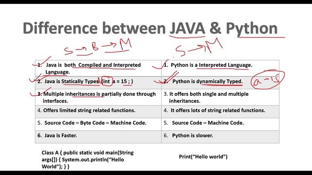 Difference between Java & Python | Most Asked Question | All Companies Question Interview | Part смотреть онлайн