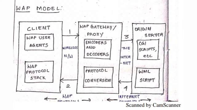wireless application protocol(wap) смотреть онлайн