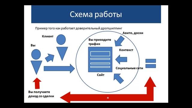 Виды моделей дропшиппинга - полный разбор! Азбука Дропшиппинга смотреть онлайн