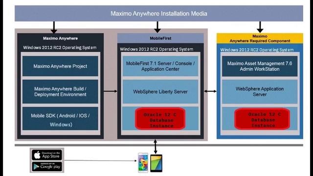 1. IBM Maximo Anywhere 7.6.2. Installation Process (Oracle 12c) - Overview смотреть онлайн