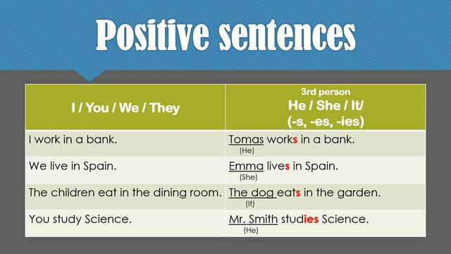 PRESENT SIMPLE | POSITIVE | NEGATIVE | INTERROGATIVE FORM смотреть онлайн