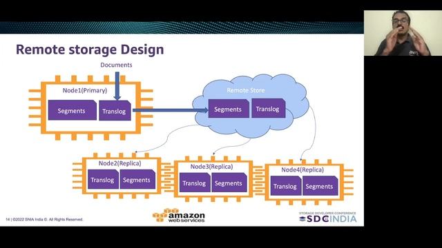 SDC India 2022: Separating storage & compute for Search Engine - AWS OpenSearch смотреть онлайн