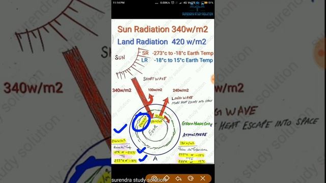 Heat Budget | Short Wave Radiation | Long Wave Radiation