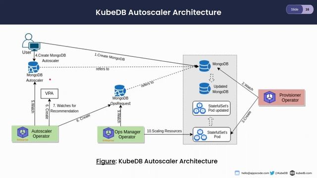 Challenges of Autoscaling Databases in Kubernetes | Production-Grade Databases on Kubernetes| KubeD смотреть онлайн