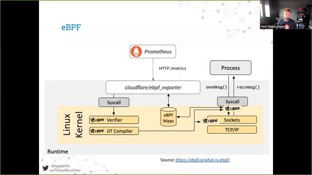 Auto-instrumentation of Prometheus For RED Monitoring With eBPF - Bartek Płotka & Harshitha Thota смотреть онлайн