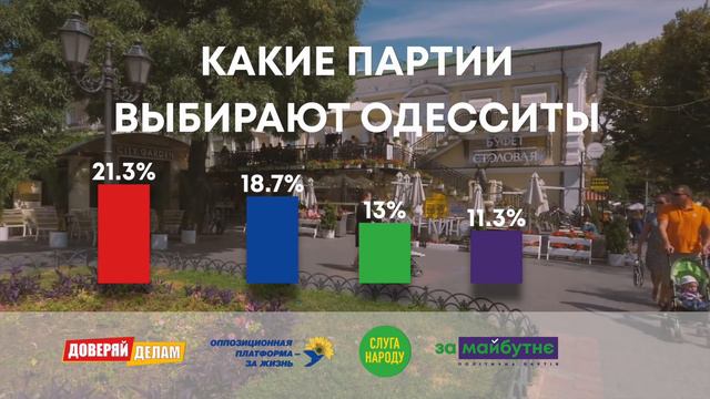 Какие партии выбирают Одесситы? смотреть онлайн