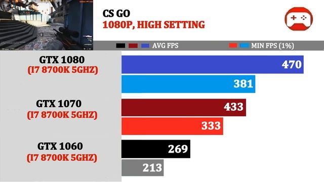 1440P & 1080P | GTX 1060 vs 1070 vs 1080 | Tested 15 Games | смотреть онлайн