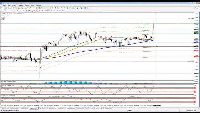 Разбор полетов на 25 октября по утренним сделкам на интрадей. смотреть онлайн