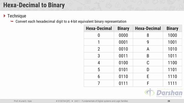 Hexadecimal to Binary Conversion & Binary to Hexadecimal Conversion | Unit-1 #04 смотреть онлайн