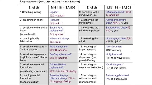 Anapanasati Meditation in 16 Parts смотреть онлайн