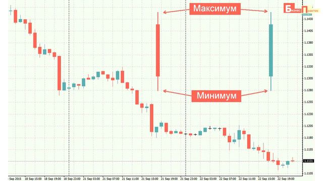 Виды биржевых графиков смотреть онлайн