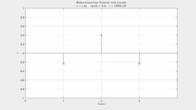 Bidirectional Line Network with 3 nodes; gamma = 1.2a смотреть онлайн