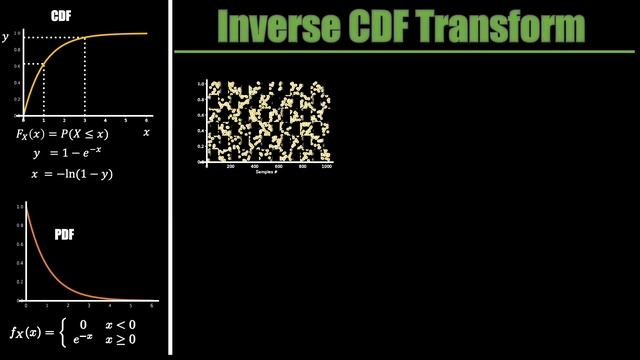 Inverse Transform Sampling - VISUALLY EXPLAINED with EXAMPLES! смотреть онлайн
