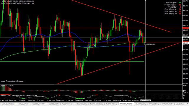 Weekly Analysis of Major Forex Pairs (30.03.19) смотреть онлайн