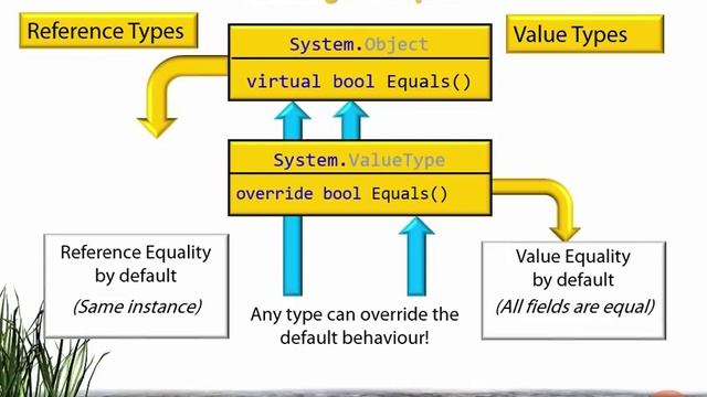02 015 Object Equals Review смотреть онлайн