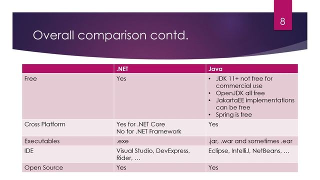 Java vs .NET смотреть онлайн