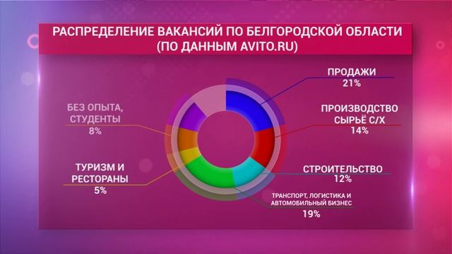 В какой отрасли проще найти работу в Белгороде смотреть онлайн