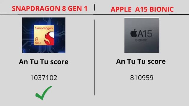 SNAPDRAGON 8 GEN 1 VS APPLE A15 BIONIC | CHIPSET COMPARISON VEDIO | APPLE VS SNAPDRAGON | 2022 смотреть онлайн