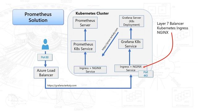 How To setup Prometheus and Monitor Kubernetes Cluster and Detailed explanation? смотреть онлайн
