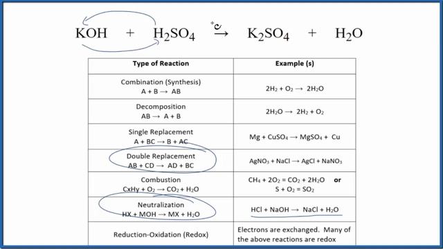 Type of Reaction for KOH + H2SO4 = K2SO4 + H2O смотреть онлайн