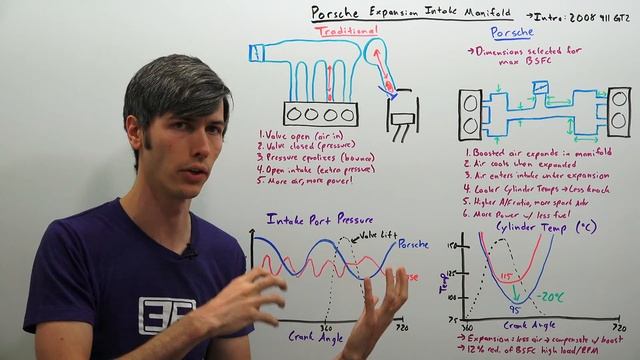 How Porsche Perfected Intake Manifolds смотреть онлайн