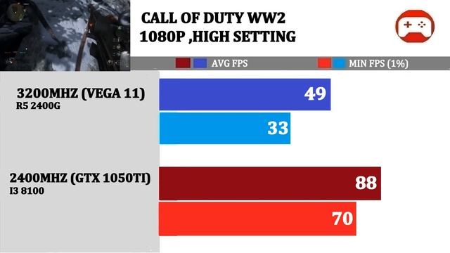 3200Mhz+ VEGA 11 vs 2400Mhz+ 1050ti | Tested 13 Games | смотреть онлайн