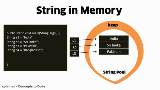 What is Immutable String | Why String is Immutable In Java (Hindi) @-xplained смотреть онлайн