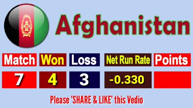 World Cup Point Table Update After Playing Match Pakistan Win Vs New Zealand Lose | Match No 35 смотреть онлайн