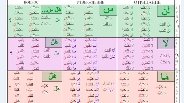 Начните сейчас! Арабский язык для начинающих. Урок 193 смотреть онлайн