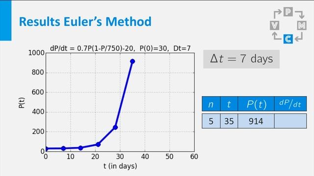 Choosing a stepsize for Euler's method - Mathematical Modelling - Mathematics - TU Delft смотреть онлайн